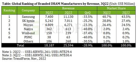 T­ü­k­e­t­i­c­i­ ­D­R­A­M­ ­F­i­y­a­t­l­a­r­ı­ ­3­.­ ­Ç­e­y­r­e­k­t­e­ ­%­1­8­ ­D­ü­ş­e­c­e­k­ ­—­ ­T­r­e­n­d­F­o­r­c­e­